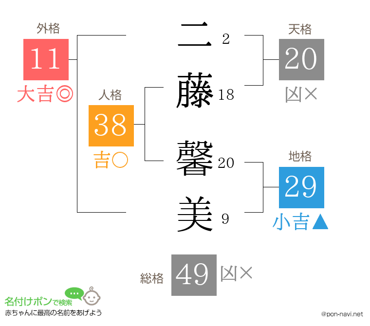 二藤 馨美さんの姓名判断結果