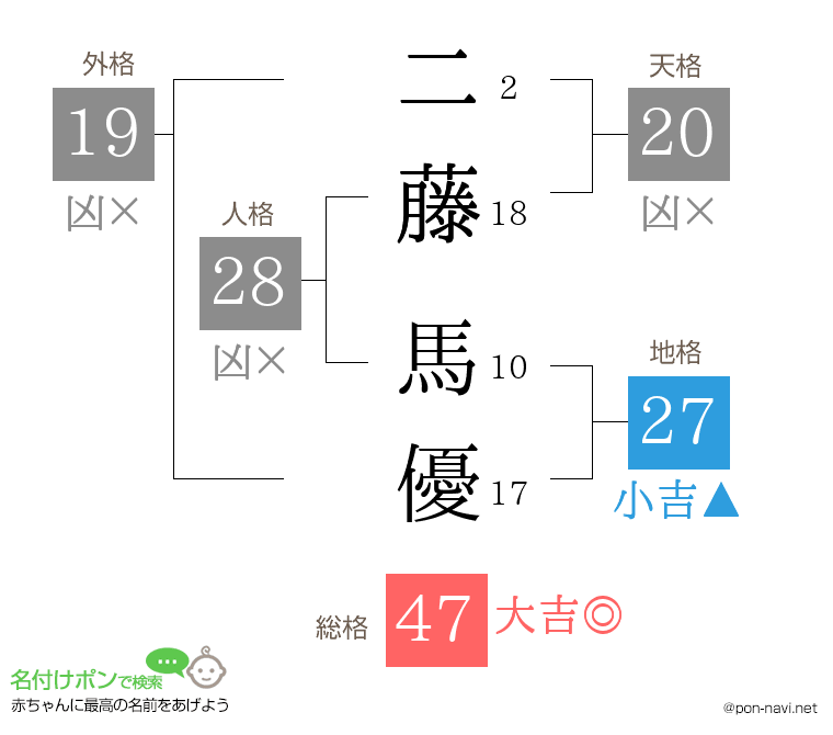 二藤 馬優さんの姓名判断結果
