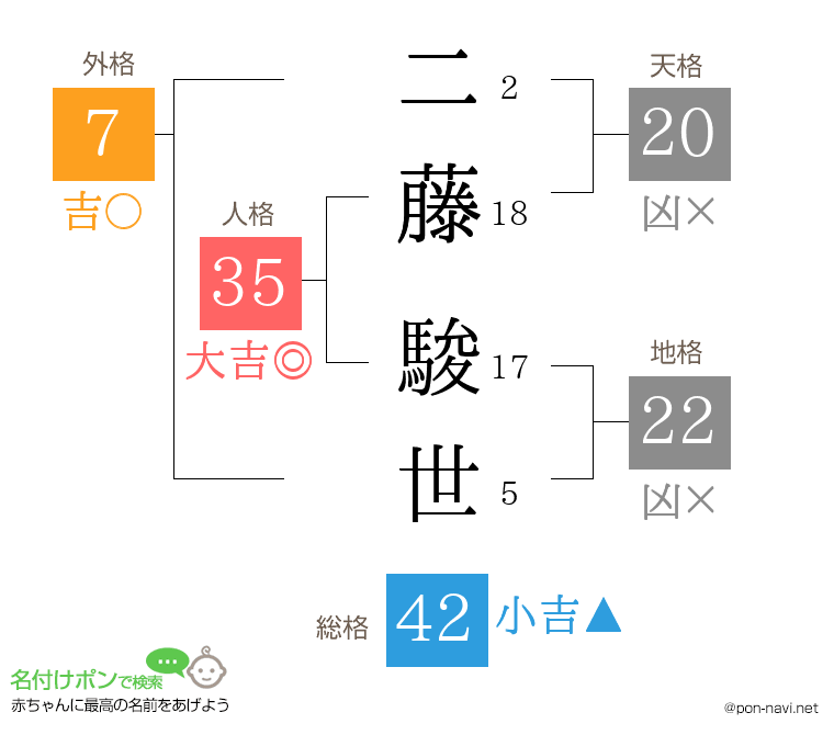 二藤 駿世さんの姓名判断結果