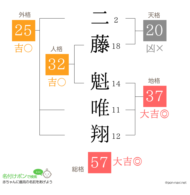 二藤 魁唯翔さんの姓名判断結果