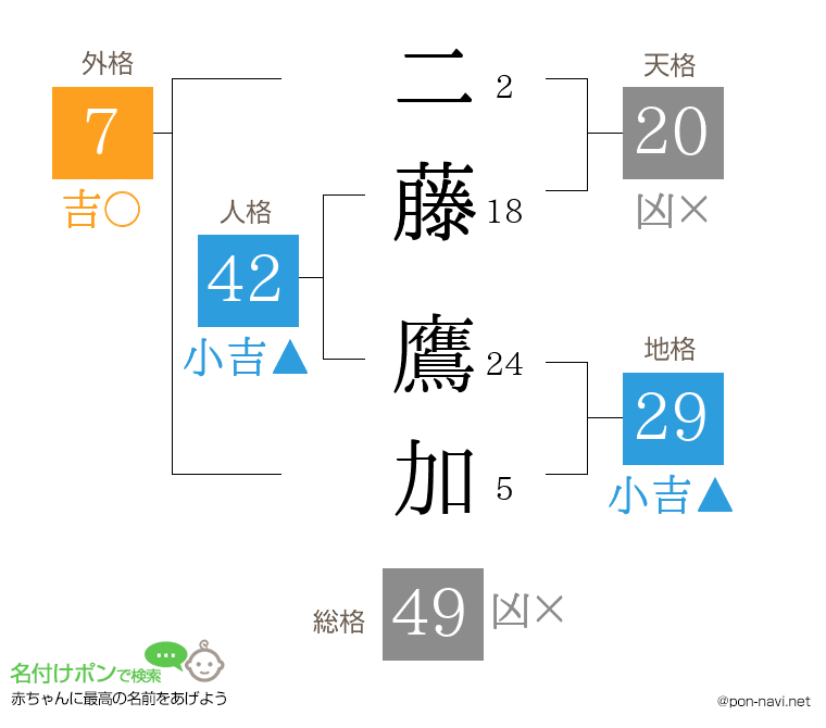 二藤 鷹加さんの姓名判断結果