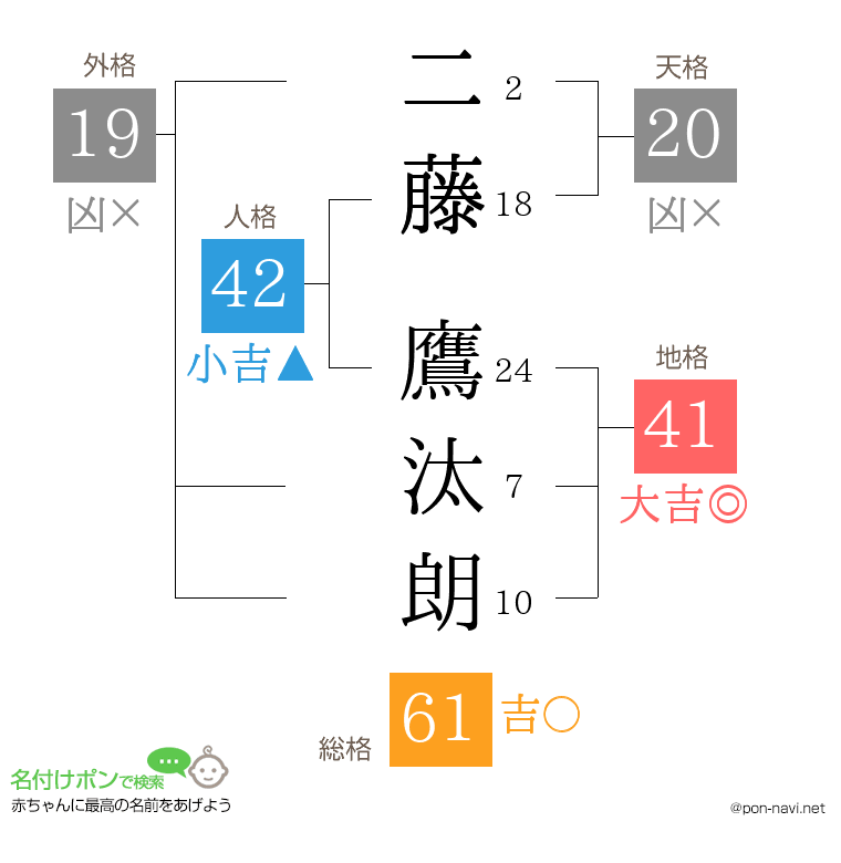 二藤 鷹汰朗さんの姓名判断結果