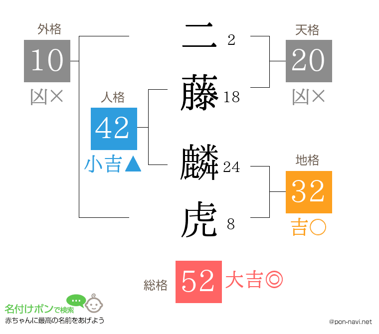 二藤 麟虎さんの姓名判断結果