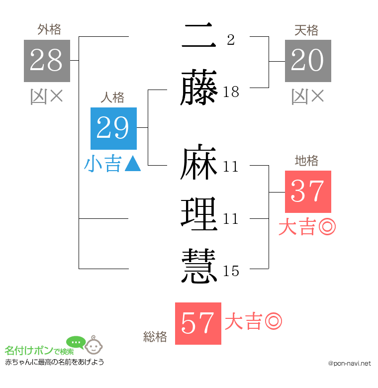 二藤 麻理慧さんの姓名判断結果