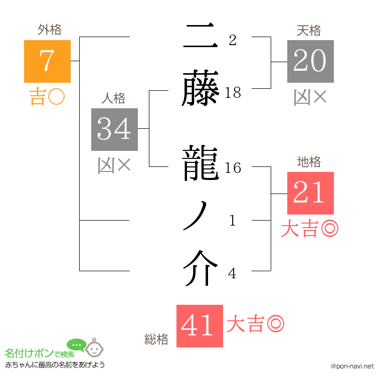 二藤 龍ノ介さんの姓名判断結果