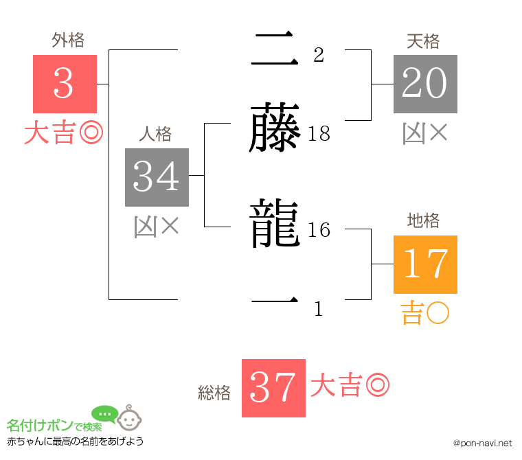 二藤 龍一さんの姓名判断結果