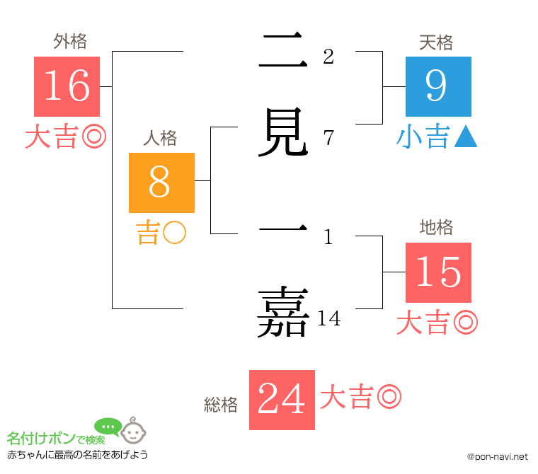 二見 一嘉さんの姓名判断結果
