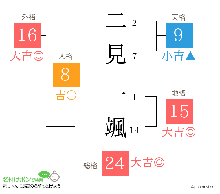 二見 一颯さんの姓名判断結果