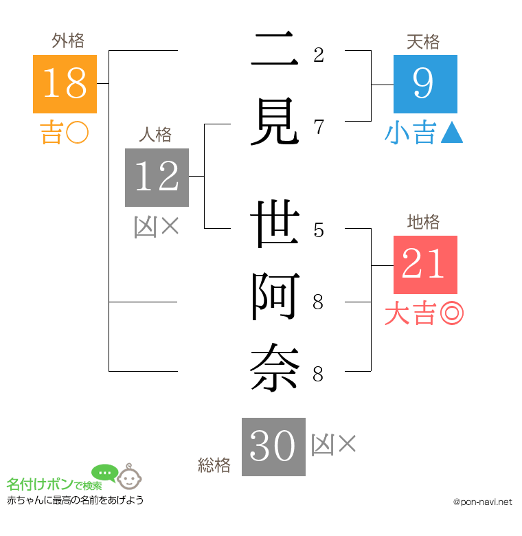 二見 世阿奈さんの姓名判断結果