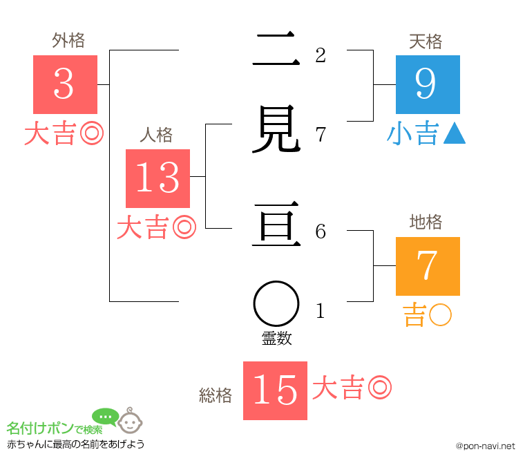 二見 亘さんの姓名判断結果