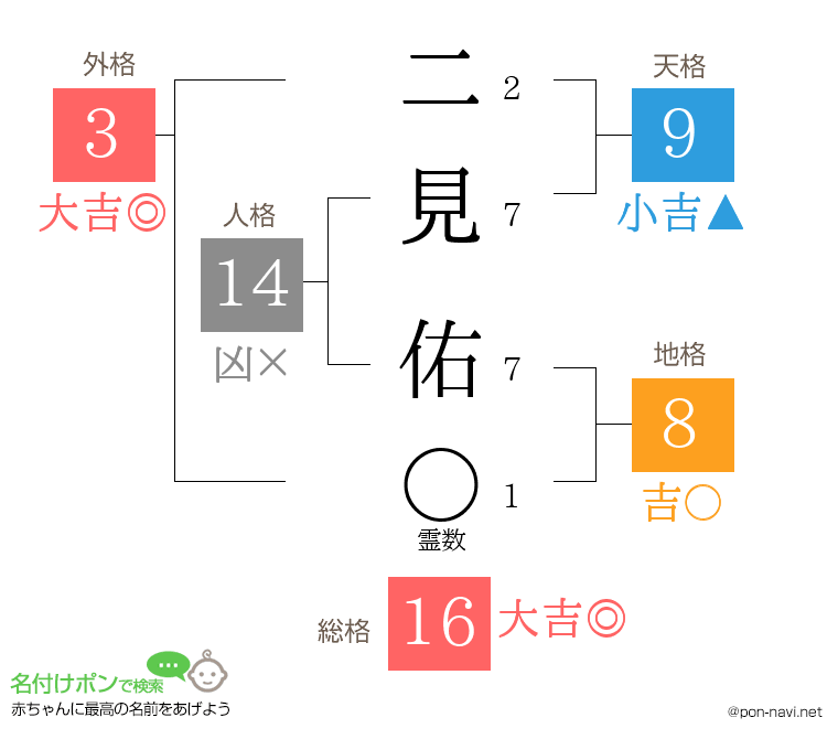 二見 佑さんの姓名判断結果