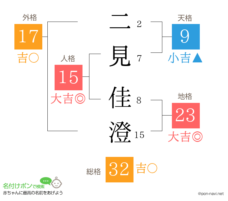 二見 佳澄さんの姓名判断結果