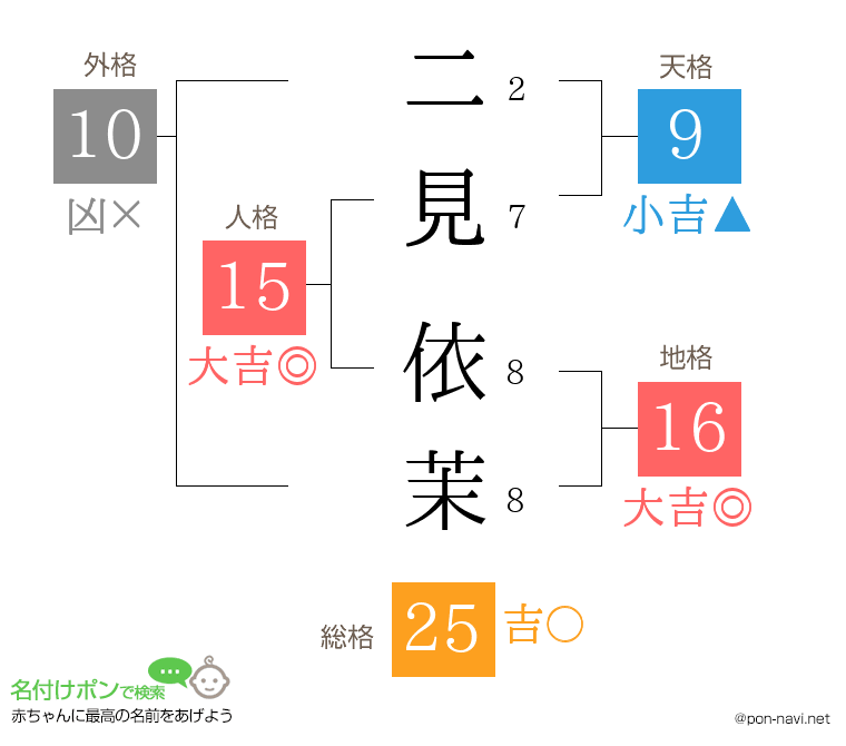 二見 依茉さんの姓名判断結果