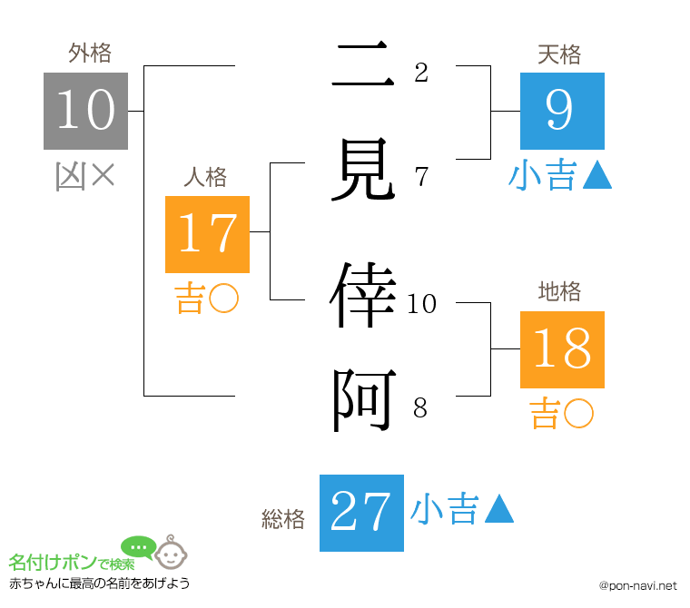 二見 倖阿さんの姓名判断結果