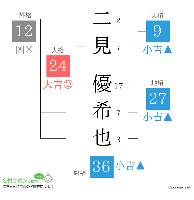 二見 優希也さんの姓名判断結果
