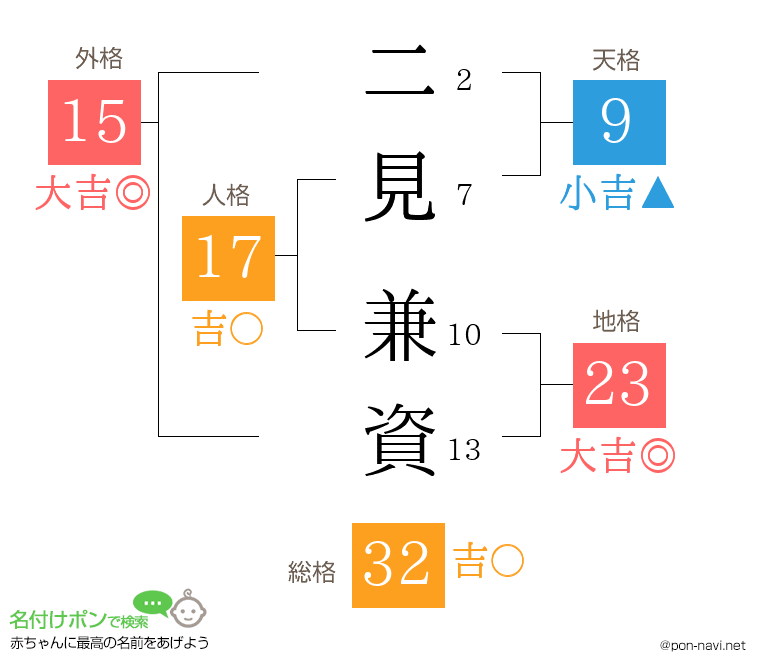 二見 兼資さんの姓名判断結果