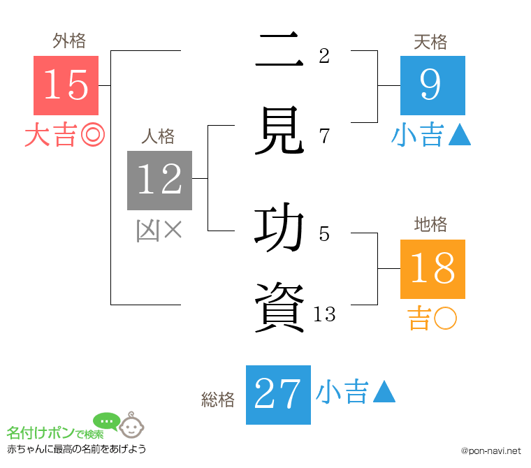 二見 功資さんの姓名判断結果