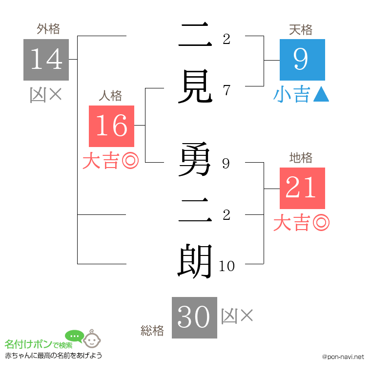 二見 勇二朗さんの姓名判断結果