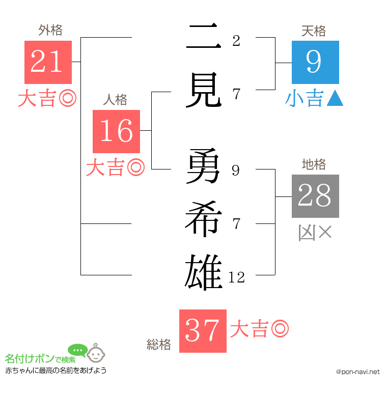 二見 勇希雄さんの姓名判断結果