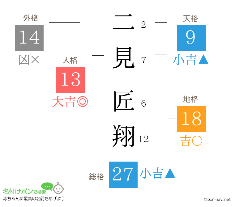 二見 匠翔さんの姓名判断結果