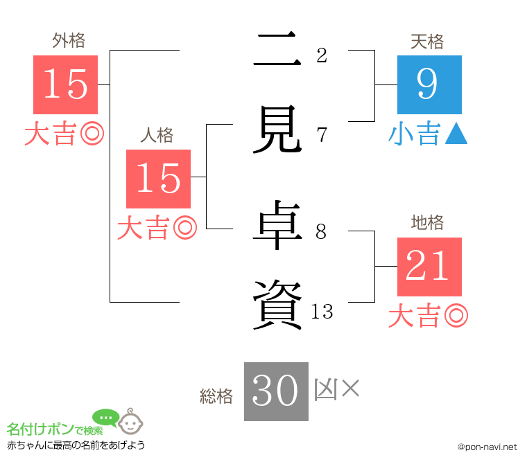 二見 卓資さんの姓名判断結果
