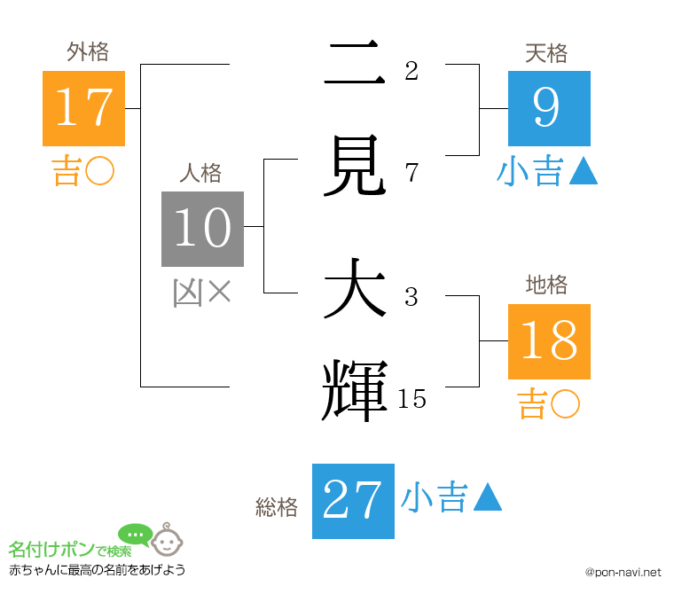 二見 大輝さんの姓名判断結果