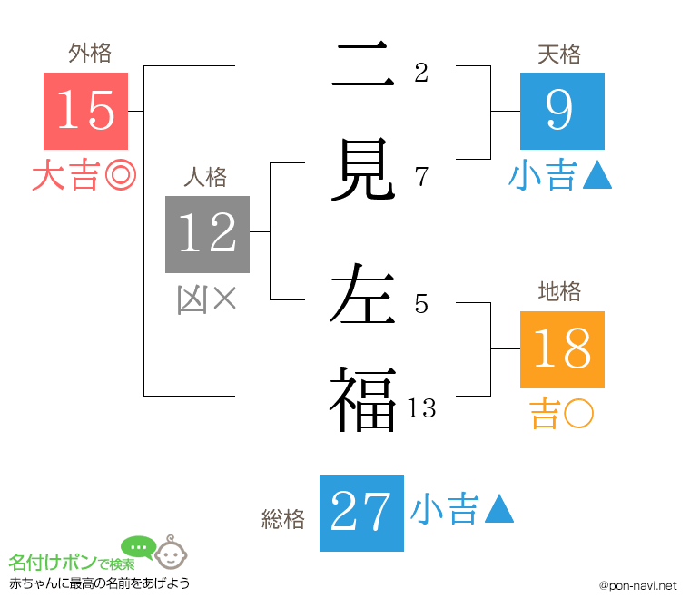 二見 左福さんの姓名判断結果