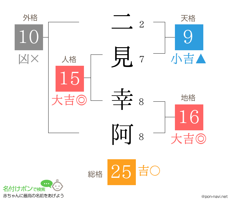二見 幸阿さんの姓名判断結果