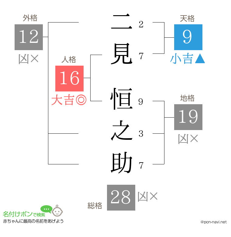 二見 恒之助さんの姓名判断結果