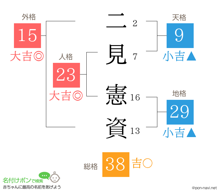 二見 憲資さんの姓名判断結果