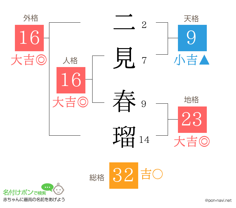二見 春瑠さんの姓名判断結果