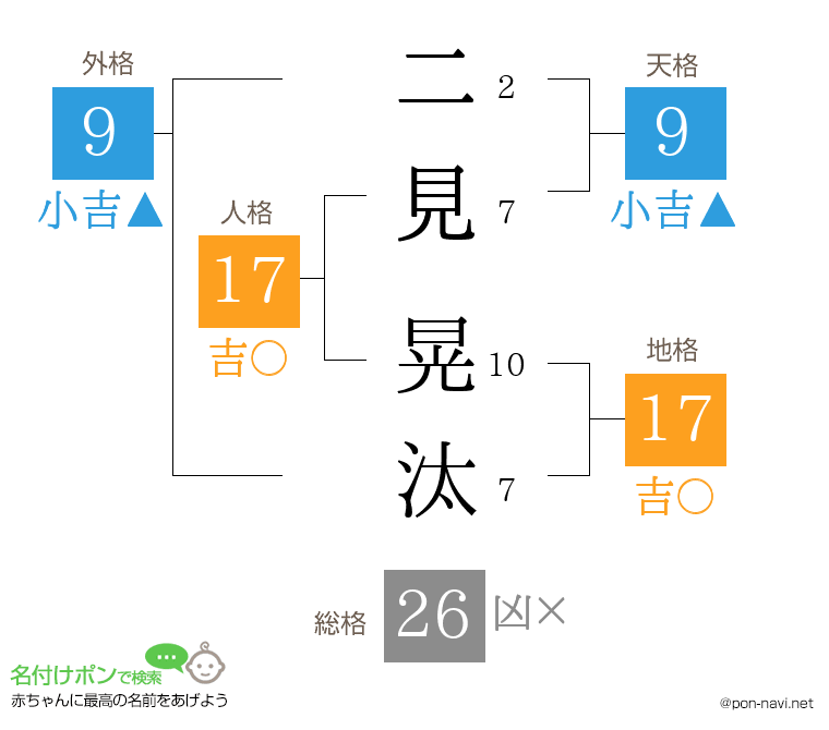 二見 晃汰さんの姓名判断結果