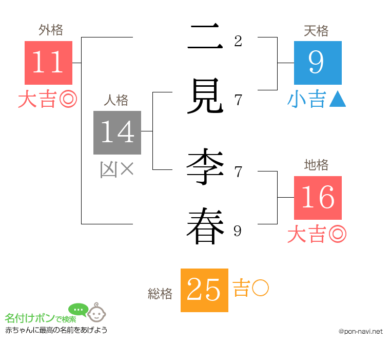 二見 李春さんの姓名判断結果