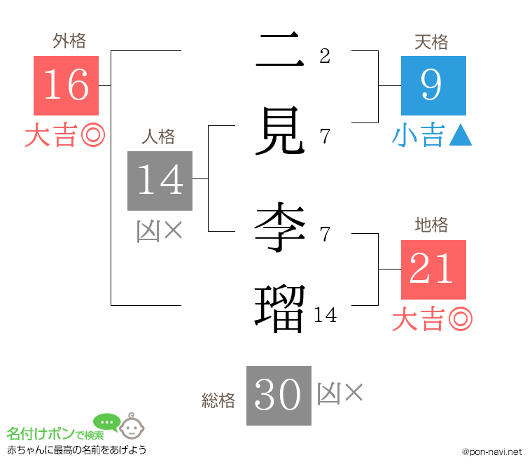 二見 李瑠さんの姓名判断結果