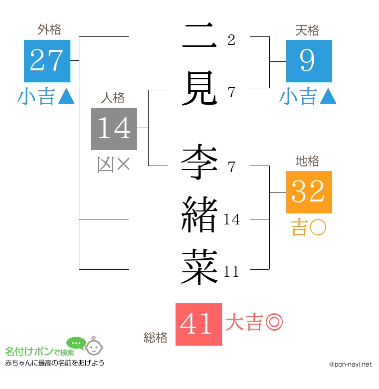 二見 李緒菜さんの姓名判断結果