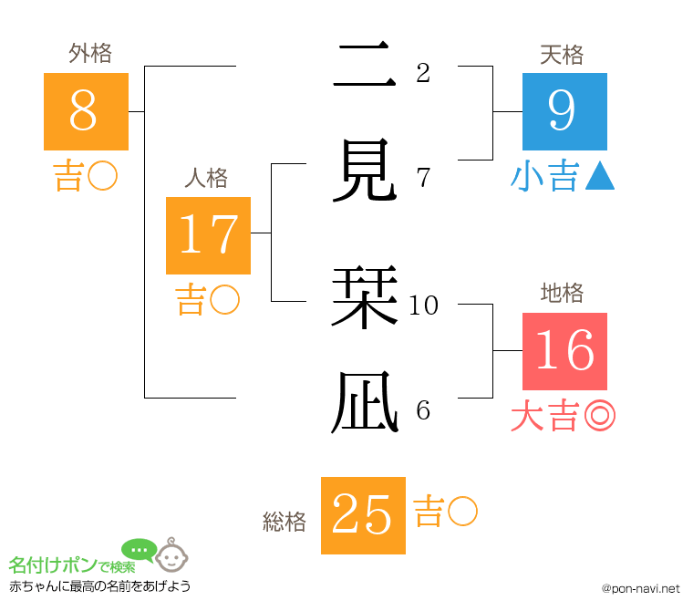 二見 栞凪さんの姓名判断結果