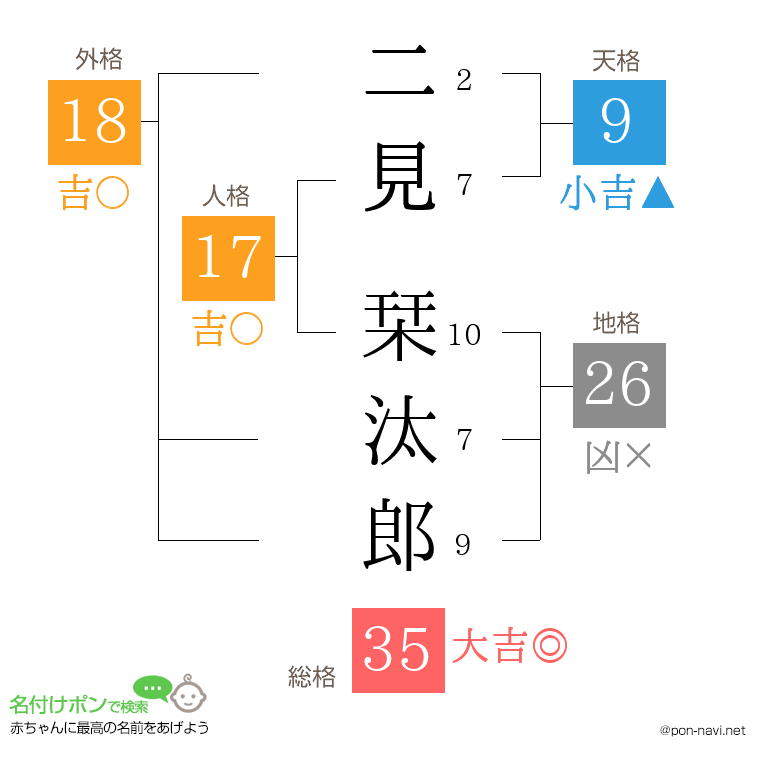 二見 栞汰郎さんの姓名判断結果
