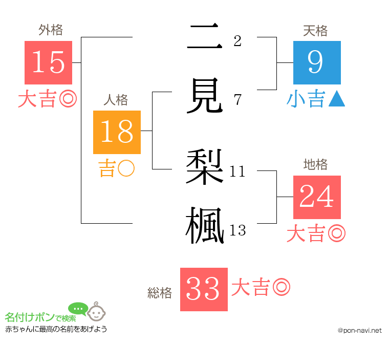 二見 梨楓さんの姓名判断結果