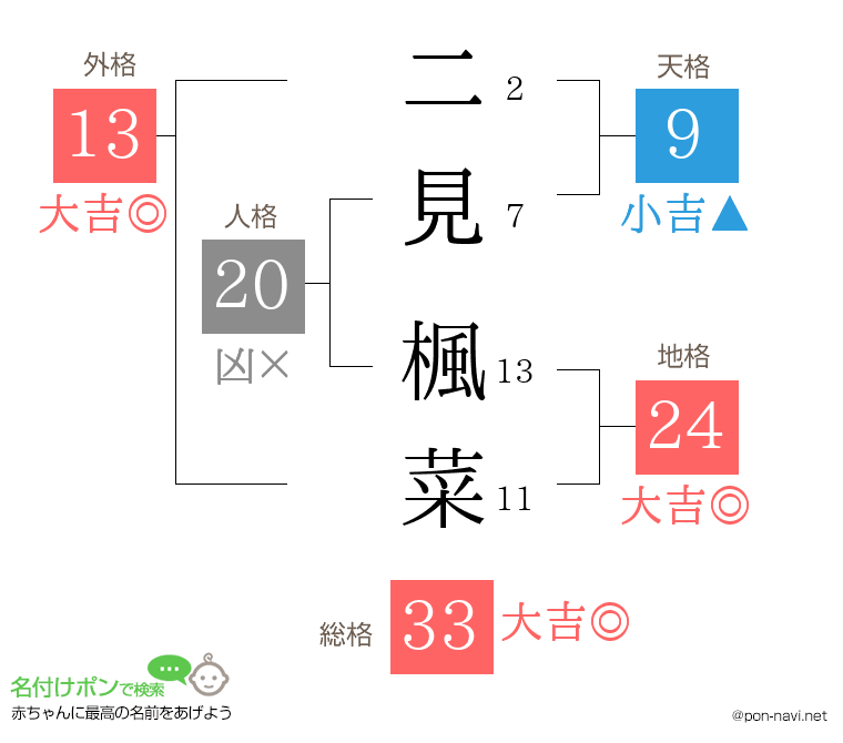 二見 楓菜さんの姓名判断結果