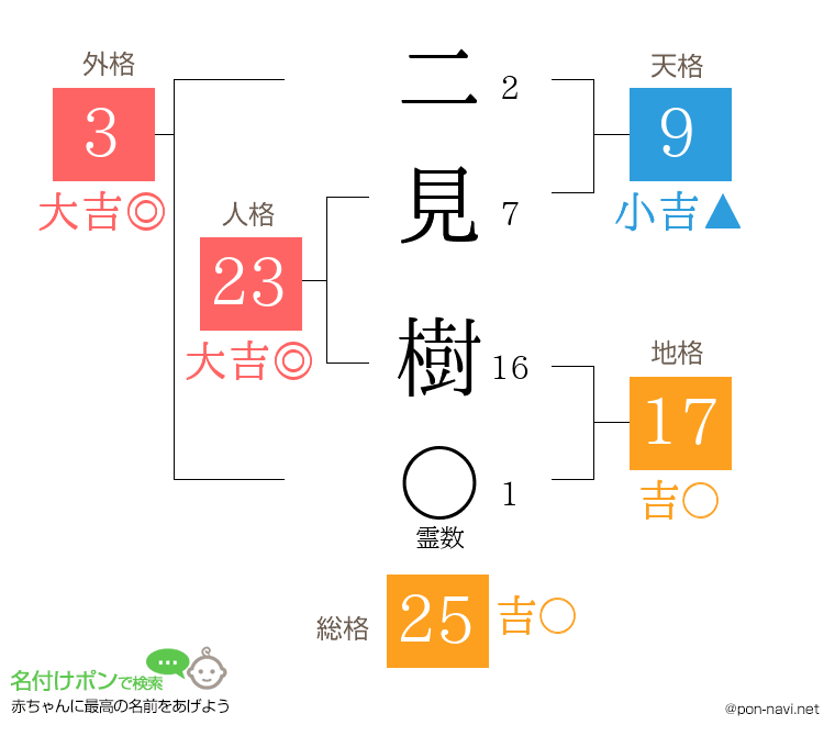 二見 樹さんの姓名判断結果