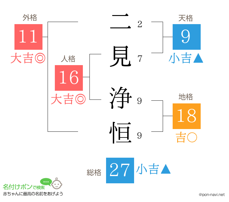 二見 浄恒さんの姓名判断結果