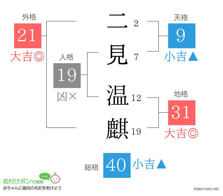 二見 温麒さんの姓名判断結果