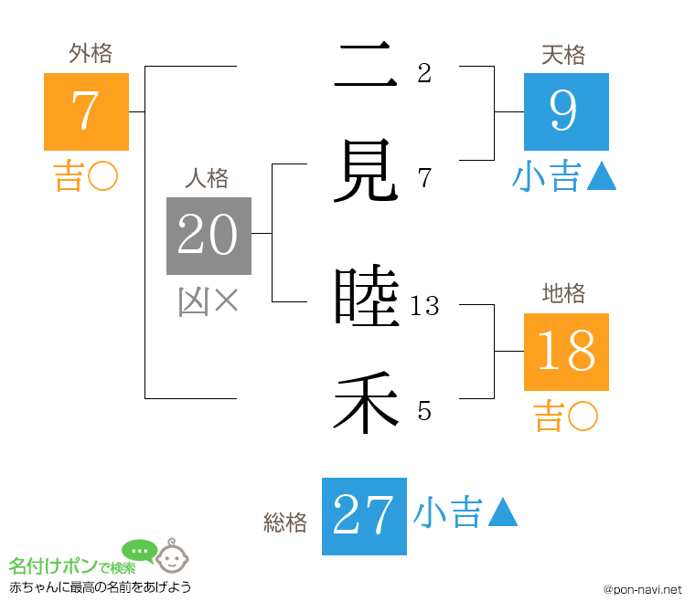 二見 睦禾さんの姓名判断結果
