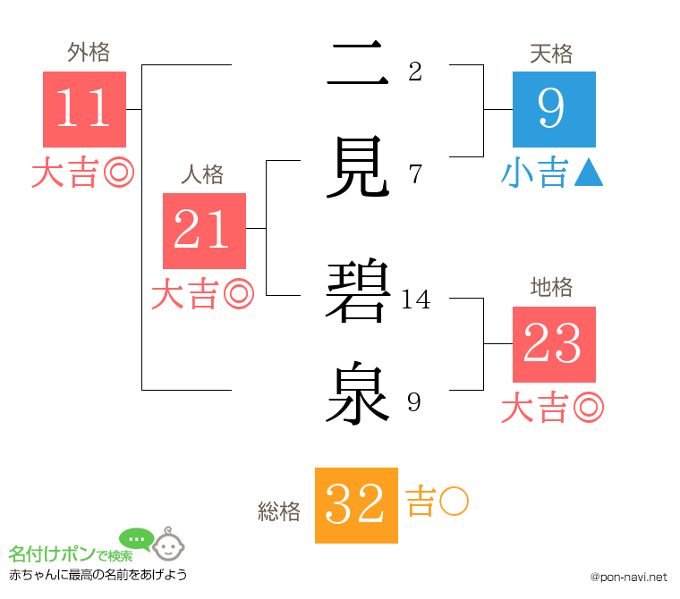 二見 碧泉さんの姓名判断結果