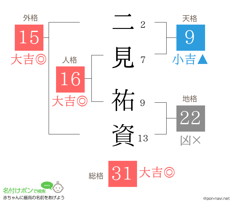 二見 祐資さんの姓名判断結果