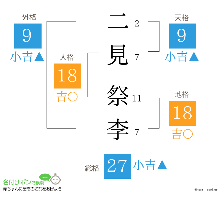 二見 祭李さんの姓名判断結果