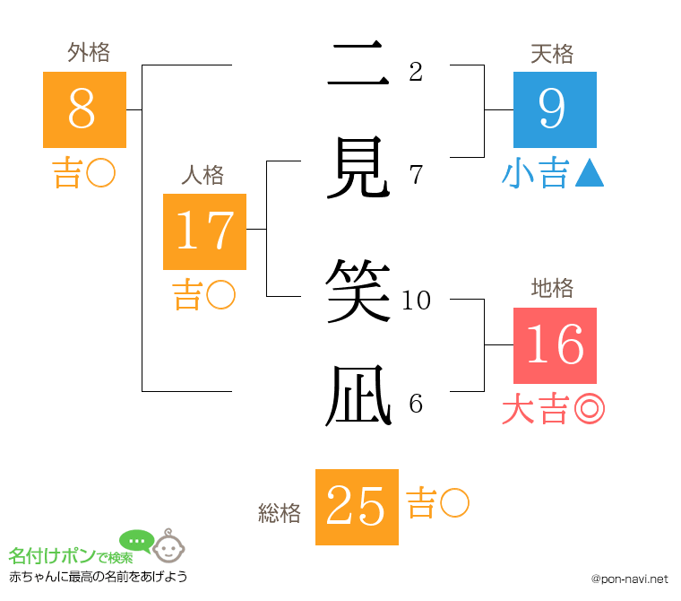 二見 笑凪さんの姓名判断結果