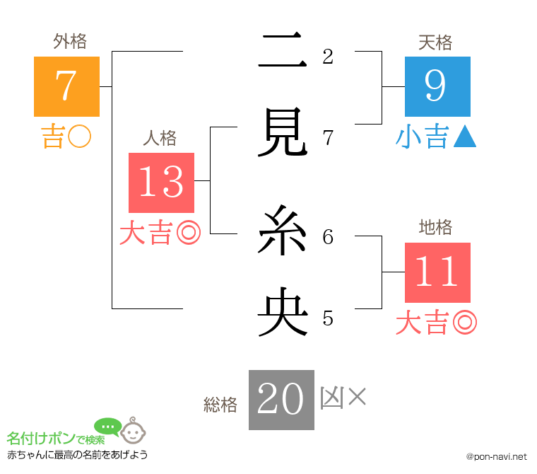 二見 糸央さんの姓名判断結果