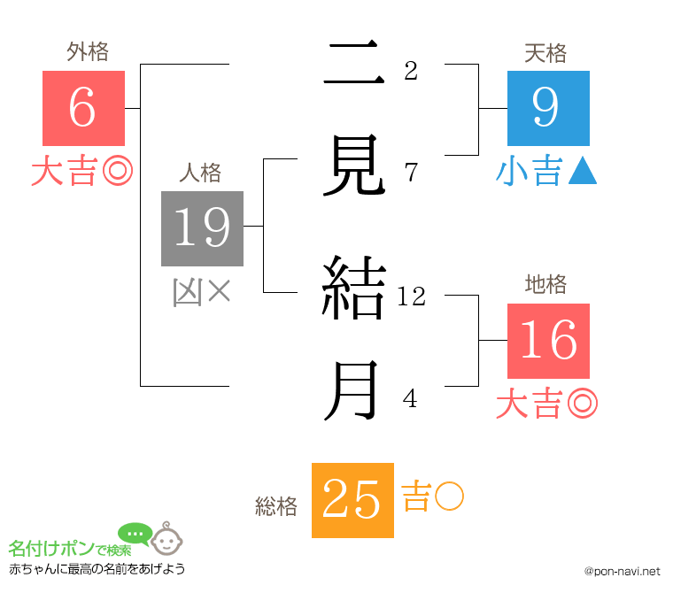 二見 結月さんの姓名判断結果