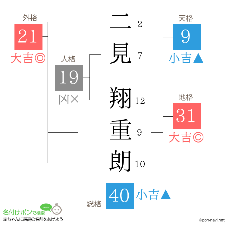 二見 翔重朗さんの姓名判断結果